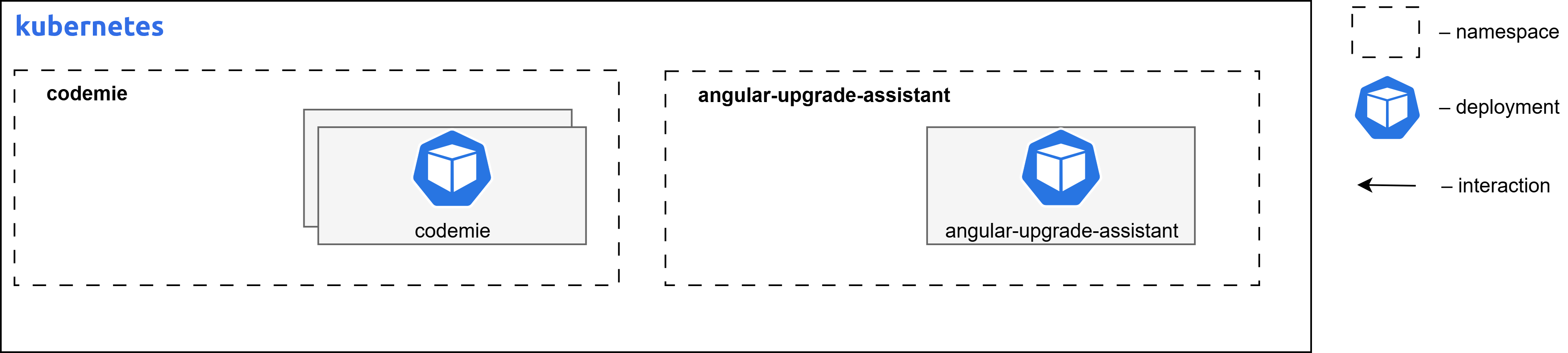 Angular Upgrade Assistant Architecture