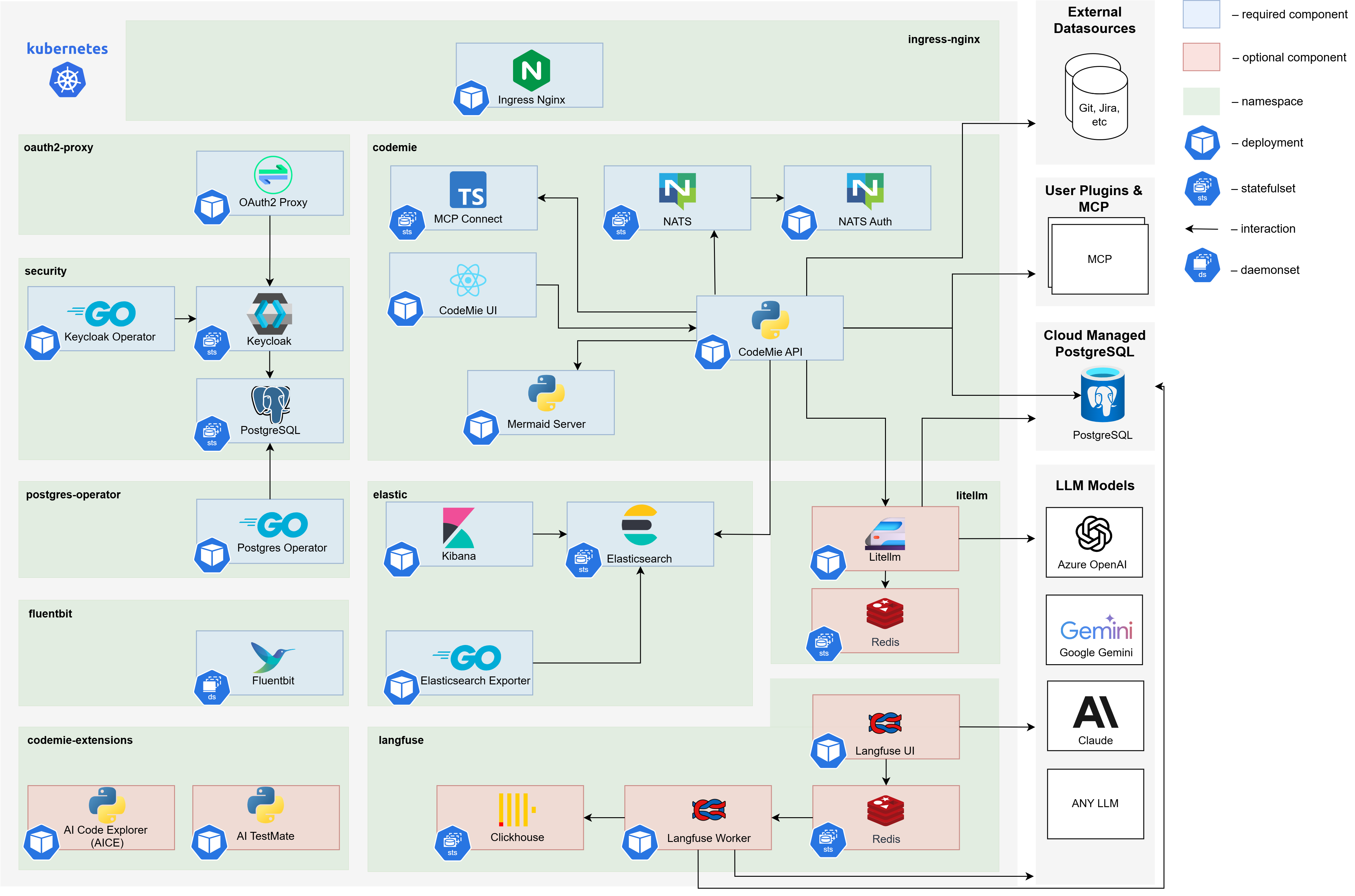 AI/Run CodeMie Application Stack