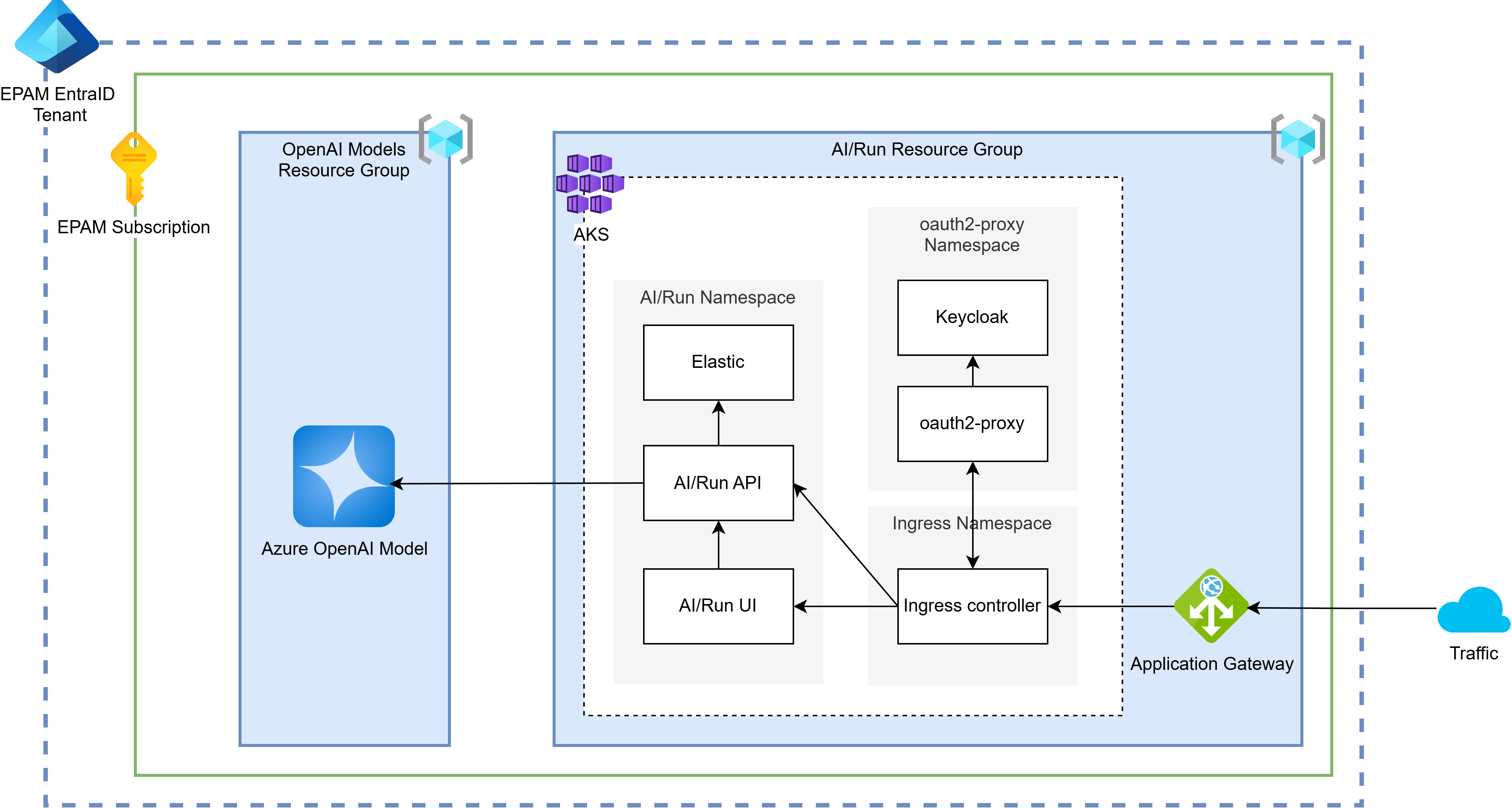 EntraID Integration Option 3