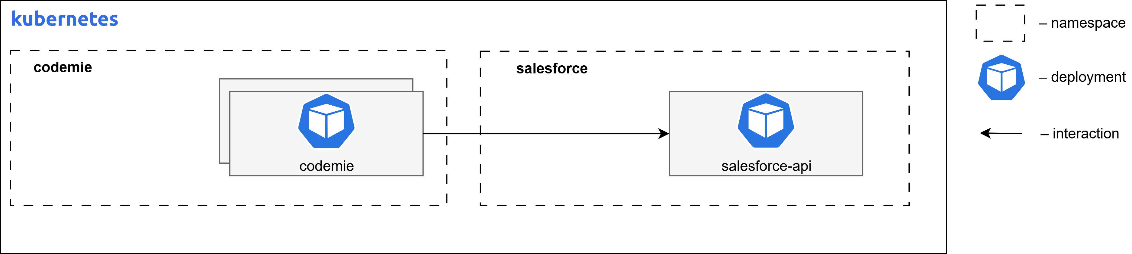 Salesforce Devforce AI Architecture